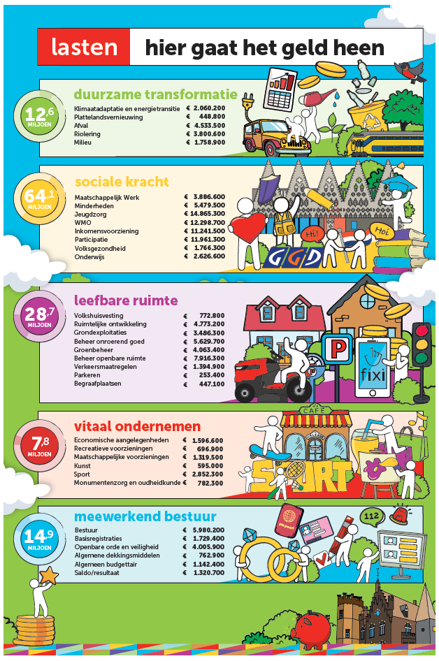 Infographic hier gaat het geld heen