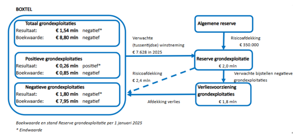 Samenvatting financiële stand van zaken