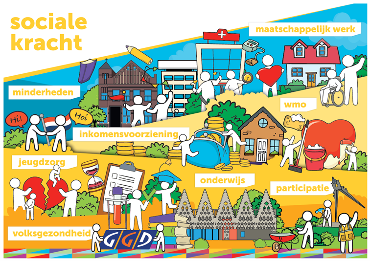 Op de afbeelding staat uitgebeeld welke producten het programma sociale kracht bevat: minderheden, jeugdzorg, inkomensvoorziening, volksgezondheid, onderwijs, wmo, participatie en maatschappelijk werk.