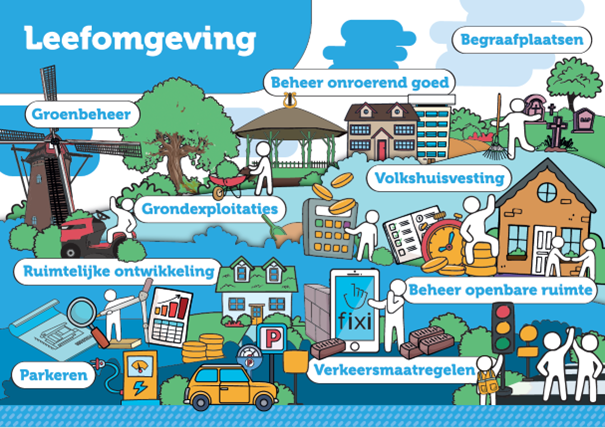 De afbeelding geeft een indicatie van de vaste werkzaamheden die we uitvoeren binnen het programma Leefomgeving.