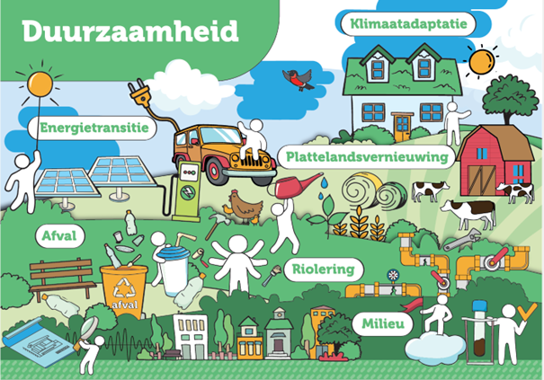 De afbeelding geeft een indicatie van de reguliere werkzaamheden die we vanuit MijnGemeenteDichtbij uitvoeren voor Sint-Michielsgestel binnen het programma Duurzaamheid.