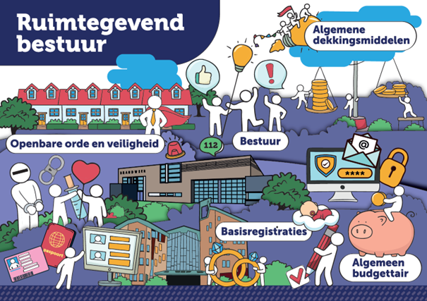 De afbeelding geeft een indicatie van de vaste werkzaamheden die we uitvoeren binnen het programma Ruimtegevend bestuur.