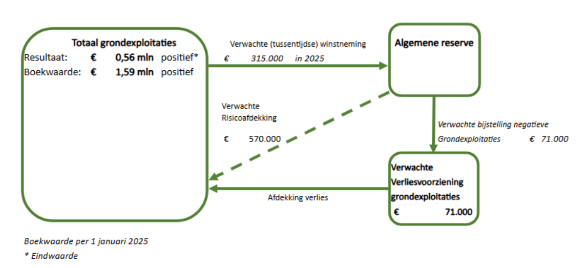 Samenvatting financiële stand van zaken