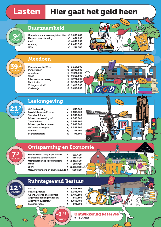 Infographic hier gaat het geld heen